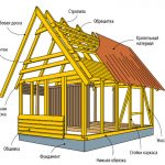 Материалы для строительства домов